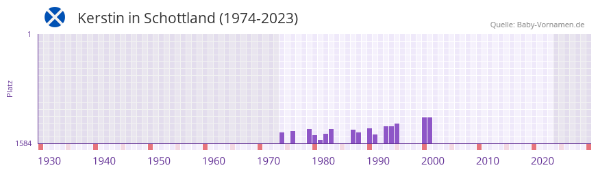 Kerstin in der Vornamen-Hitliste von Schottland (1974-2023)