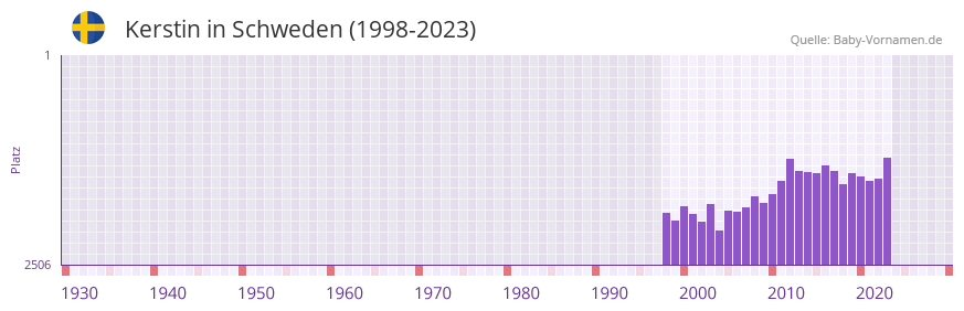 Kerstin in der Vornamen-Hitliste von Schweden (1998-2023)