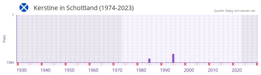 Kerstine in der Vornamen-Hitliste von Schottland (1974-2023)
