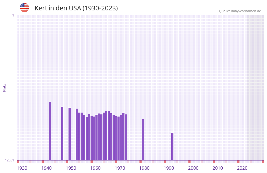 Kert in der Vornamen-Hitliste von den USA (1930-2023) Kert in der Vornamen-Hitliste von den USA (1930-2023)