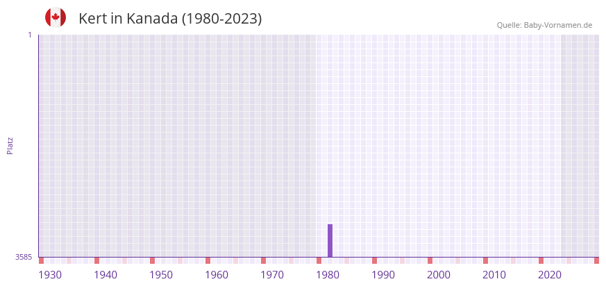 Kert in der Vornamen-Hitliste von Kanada (1980-2023) Kert in der Vornamen-Hitliste von Kanada (1980-2023)