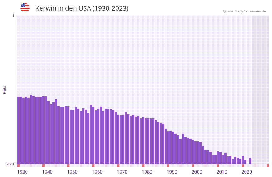 Kerwin in der Vornamen-Hitliste von den USA (1930-2023) Kerwin in der Vornamen-Hitliste von den USA (1930-2023)