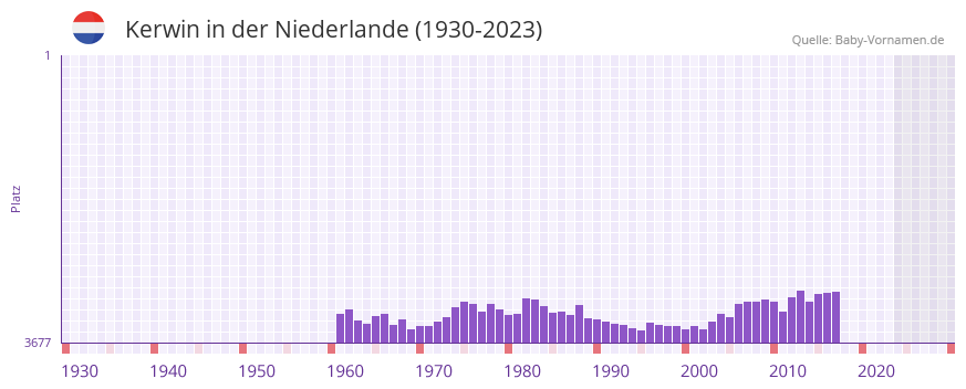 Kerwin in der Vornamen-Hitliste von der Niederlande (1930-2023) Kerwin in der Vornamen-Hitliste von der Niederlande (1930-2023)