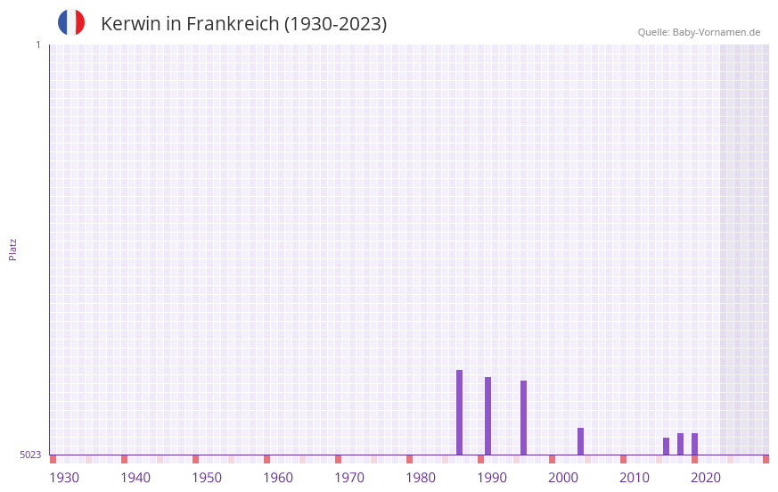 Kerwin in der Vornamen-Hitliste von Frankreich (1930-2023) Kerwin in der Vornamen-Hitliste von Frankreich (1930-2023)