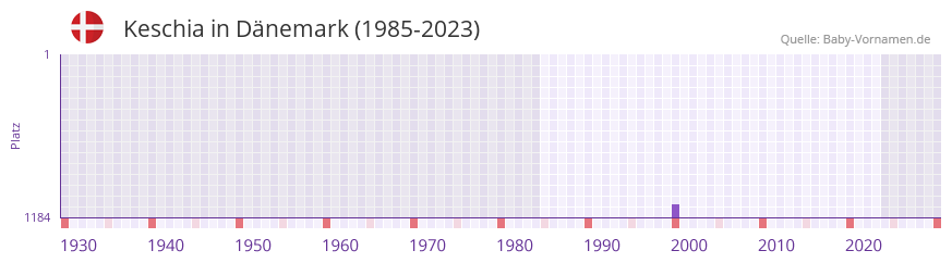 Keschia in der Vornamen-Hitliste von Dänemark (1985-2023) Keschia in der Vornamen-Hitliste von Dänemark (1985-2023)