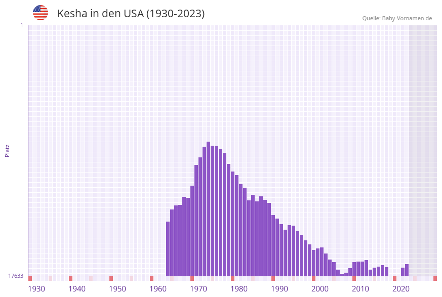 Kesha in der Vornamen-Hitliste von den USA (1930-2023) Kesha in der Vornamen-Hitliste von den USA (1930-2023)
