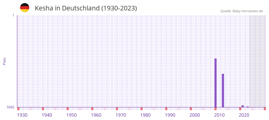 Kesha in der Vornamen-Hitliste von Deutschland (1930-2023) Kesha in der Vornamen-Hitliste von Deutschland (1930-2023)
