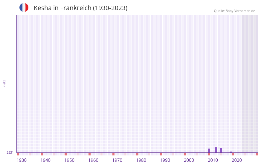 Kesha in der Vornamen-Hitliste von Frankreich (1930-2023) Kesha in der Vornamen-Hitliste von Frankreich (1930-2023)