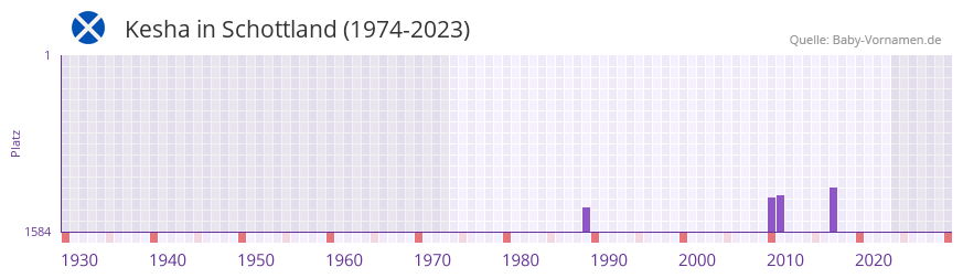 Kesha in der Vornamen-Hitliste von Schottland (1974-2023) Kesha in der Vornamen-Hitliste von Schottland (1974-2023)
