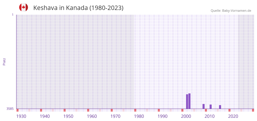 Keshava in der Vornamen-Hitliste von Kanada (1980-2023)