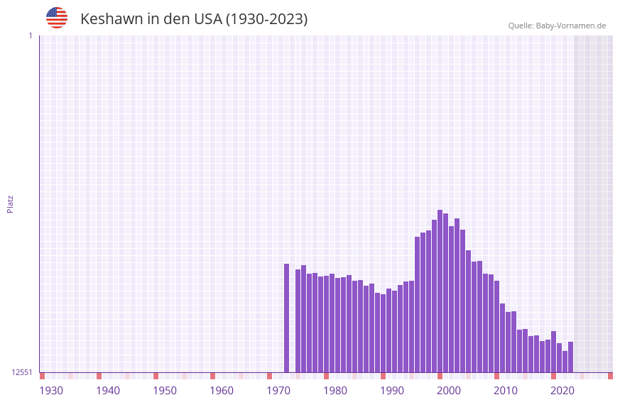 Keshawn in der Vornamen-Hitliste von den USA (1930-2023)