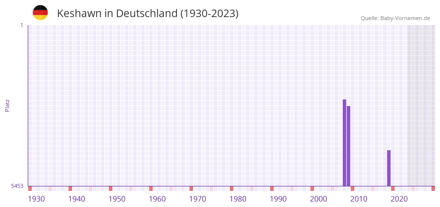 Keshawn in der Vornamen-Hitliste von Deutschland (1930-2023)
