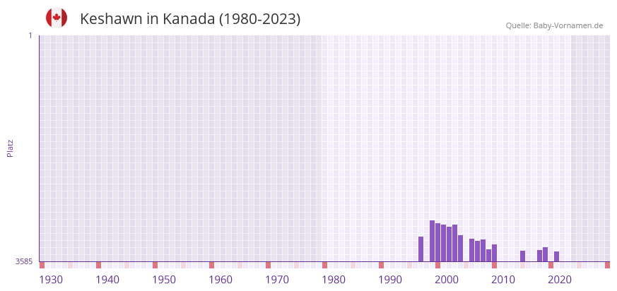 Keshawn in der Vornamen-Hitliste von Kanada (1980-2023)
