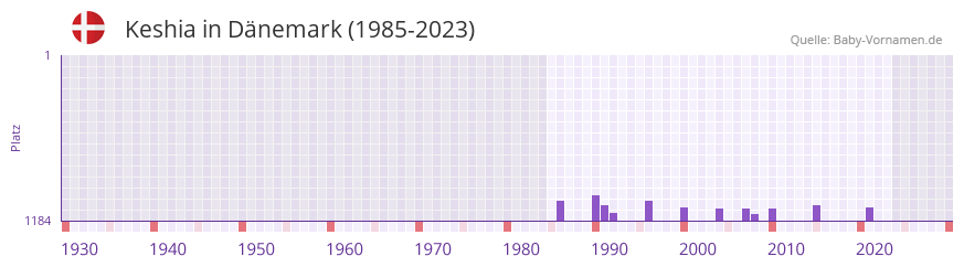 Keshia in der Vornamen-Hitliste von Dnemark (1985-2023)