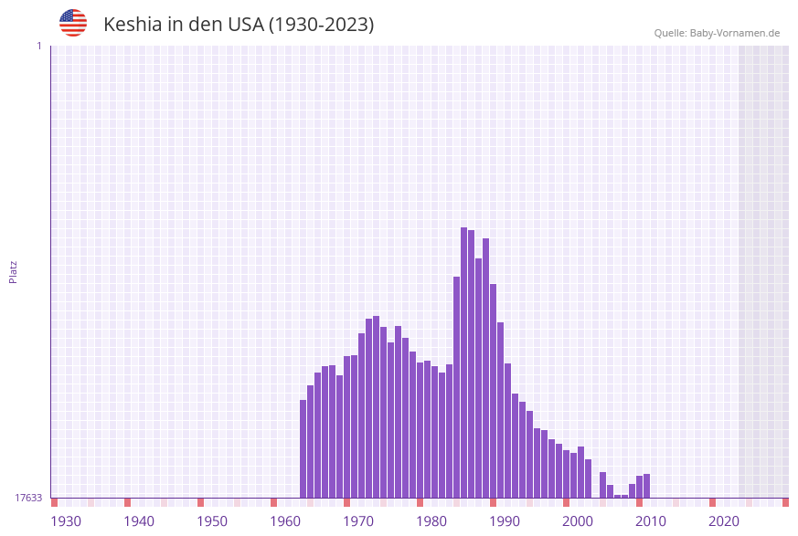 Keshia in der Vornamen-Hitliste von den USA (1930-2023)