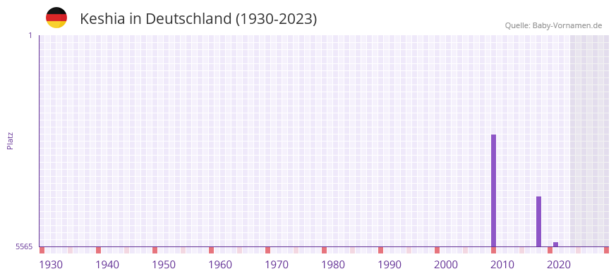 Keshia in der Vornamen-Hitliste von Deutschland (1930-2023)