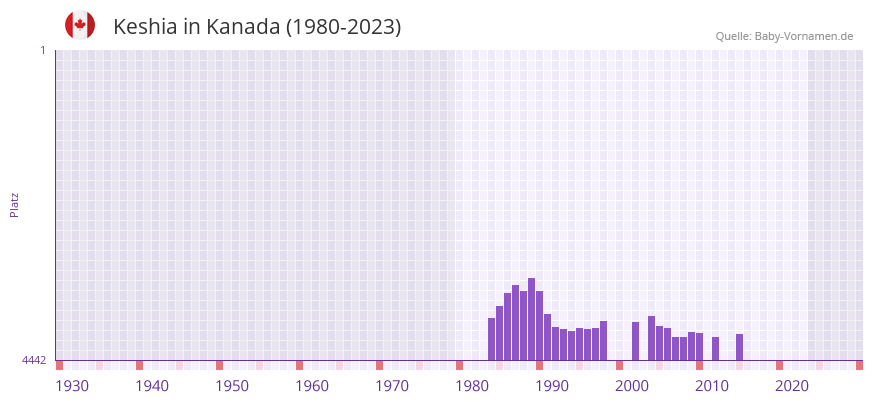 Keshia in der Vornamen-Hitliste von Kanada (1980-2023)
