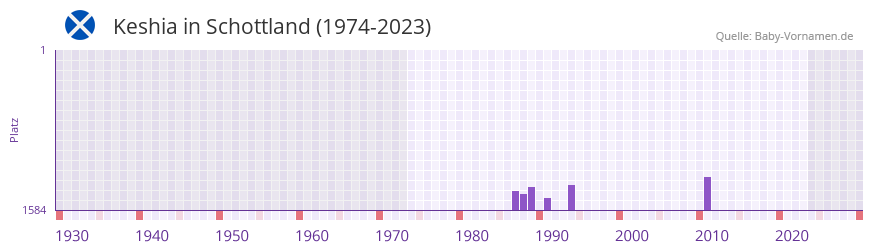 Keshia in der Vornamen-Hitliste von Schottland (1974-2023)