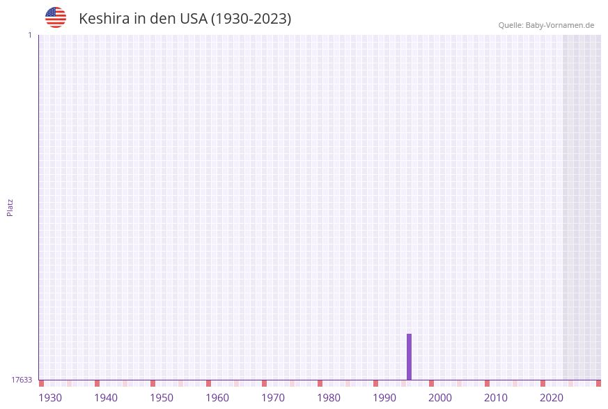 Keshira in der Vornamen-Hitliste von den USA (1930-2023) Keshira in der Vornamen-Hitliste von den USA (1930-2023)
