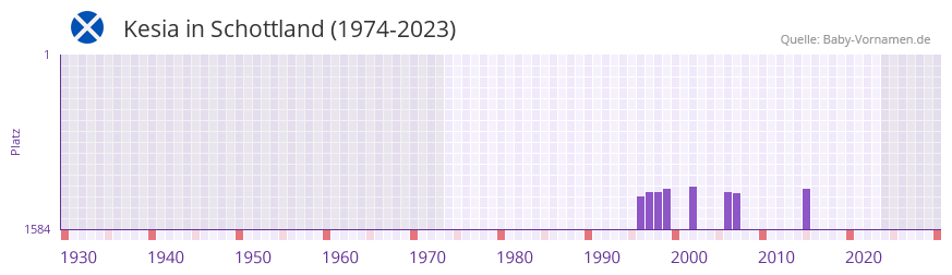 Kesia in der Vornamen-Hitliste von Schottland (1974-2023)