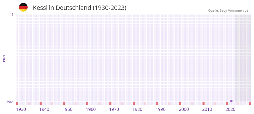 Kessi in der Vornamen-Hitliste von Deutschland (1930-2023) Kessi in der Vornamen-Hitliste von Deutschland (1930-2023)