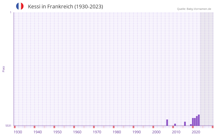 Kessi in der Vornamen-Hitliste von Frankreich (1930-2023) Kessi in der Vornamen-Hitliste von Frankreich (1930-2023)