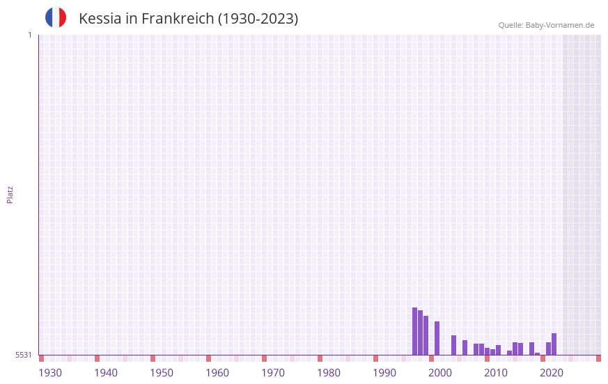 Kessia in der Vornamen-Hitliste von Frankreich (1930-2023) Kessia in der Vornamen-Hitliste von Frankreich (1930-2023)