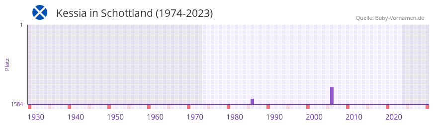 Kessia in der Vornamen-Hitliste von Schottland (1974-2023) Kessia in der Vornamen-Hitliste von Schottland (1974-2023)