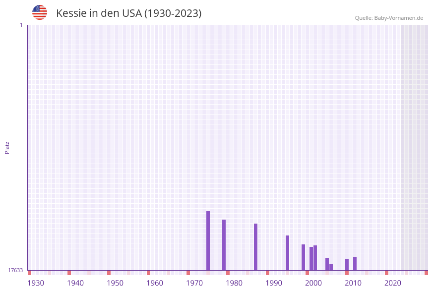 Kessie in der Vornamen-Hitliste von den USA (1930-2023) Kessie in der Vornamen-Hitliste von den USA (1930-2023)