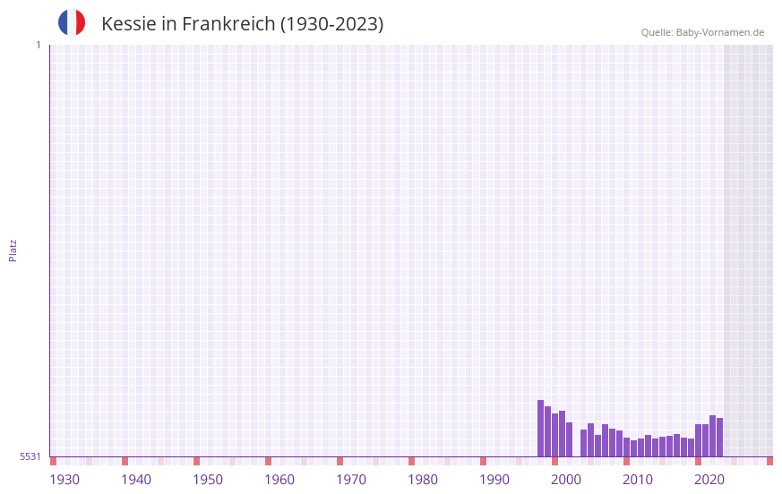 Kessie in der Vornamen-Hitliste von Frankreich (1930-2023) Kessie in der Vornamen-Hitliste von Frankreich (1930-2023)