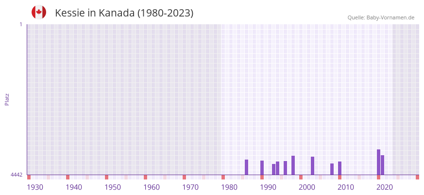Kessie in der Vornamen-Hitliste von Kanada (1980-2023) Kessie in der Vornamen-Hitliste von Kanada (1980-2023)
