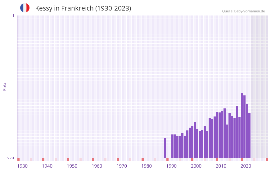Kessy in der Vornamen-Hitliste von Frankreich (1930-2023)