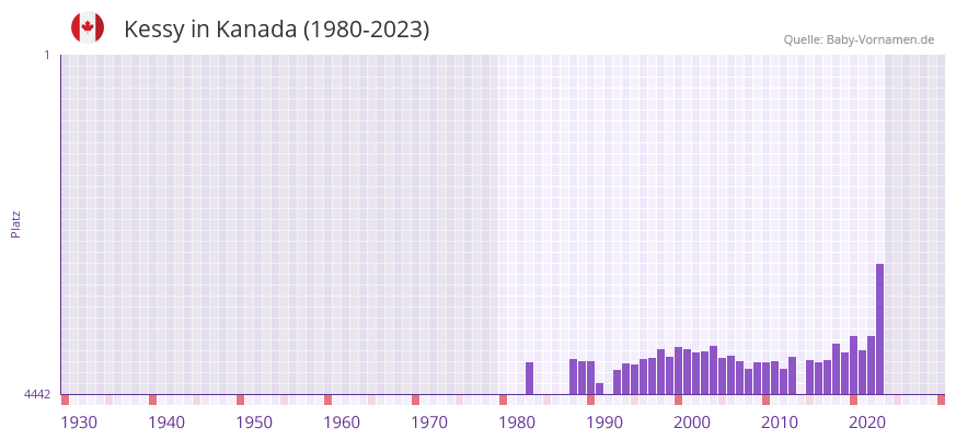 Kessy in der Vornamen-Hitliste von Kanada (1980-2023)