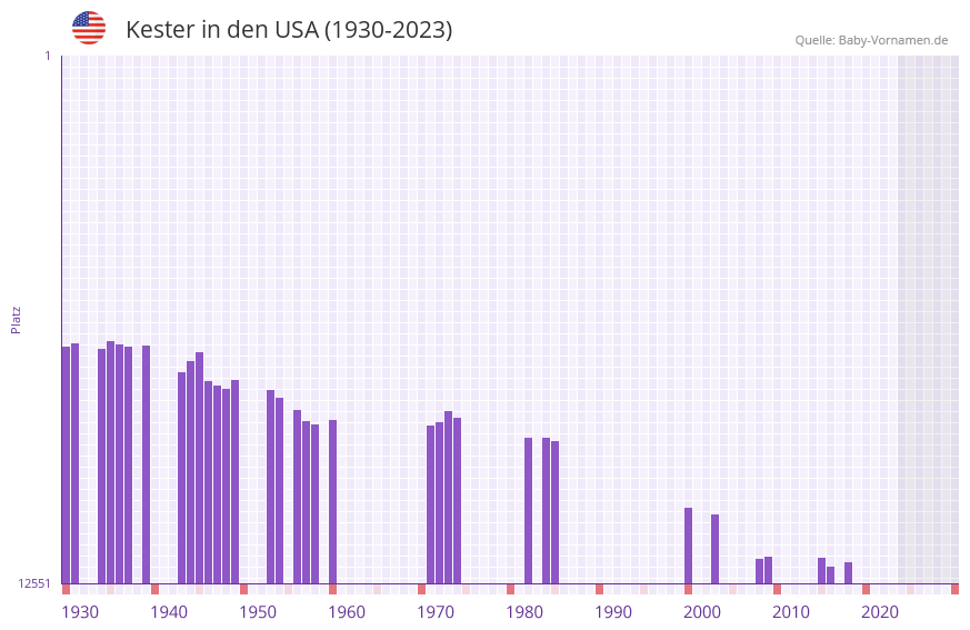 Kester in der Vornamen-Hitliste von den USA (1930-2023) Kester in der Vornamen-Hitliste von den USA (1930-2023)