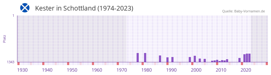 Kester in der Vornamen-Hitliste von Schottland (1974-2023) Kester in der Vornamen-Hitliste von Schottland (1974-2023)
