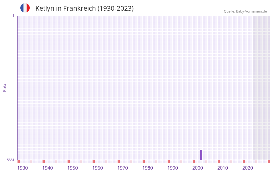 Ketlyn in der Vornamen-Hitliste von Frankreich (1930-2023) Ketlyn in der Vornamen-Hitliste von Frankreich (1930-2023)