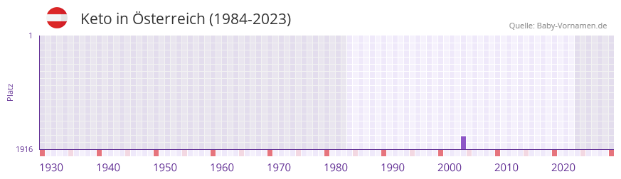 Keto in der Vornamen-Hitliste von Österreich (1984-2023) Keto in der Vornamen-Hitliste von Österreich (1984-2023)