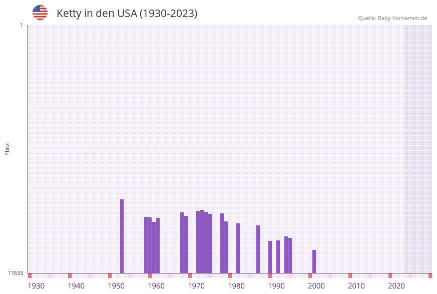 Ketty in der Vornamen-Hitliste von den USA (1930-2023) Ketty in der Vornamen-Hitliste von den USA (1930-2023)