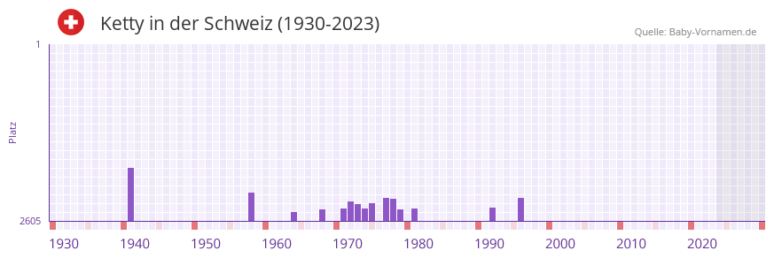 Ketty in der Vornamen-Hitliste von der Schweiz (1930-2023) Ketty in der Vornamen-Hitliste von der Schweiz (1930-2023)