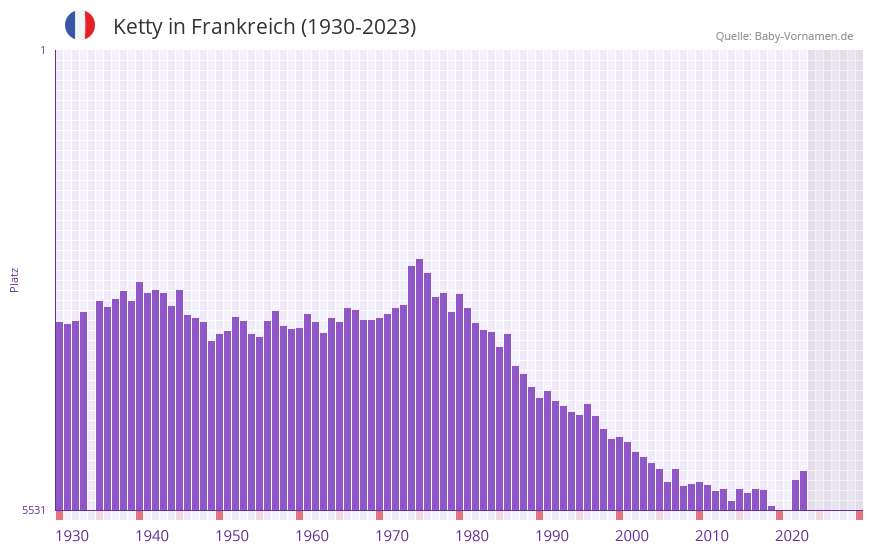 Ketty in der Vornamen-Hitliste von Frankreich (1930-2023) Ketty in der Vornamen-Hitliste von Frankreich (1930-2023)