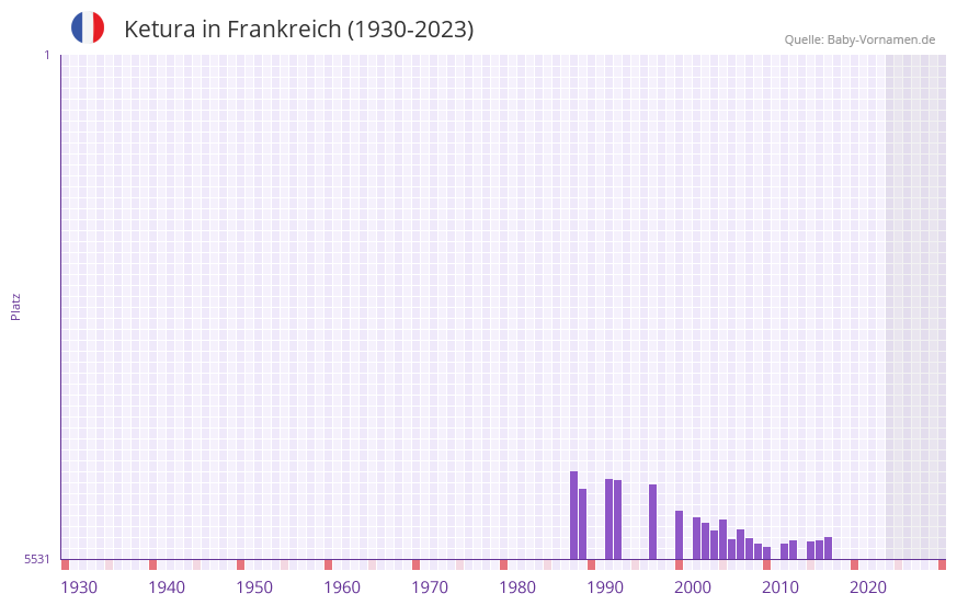 Ketura in der Vornamen-Hitliste von Frankreich (1930-2023) Ketura in der Vornamen-Hitliste von Frankreich (1930-2023)