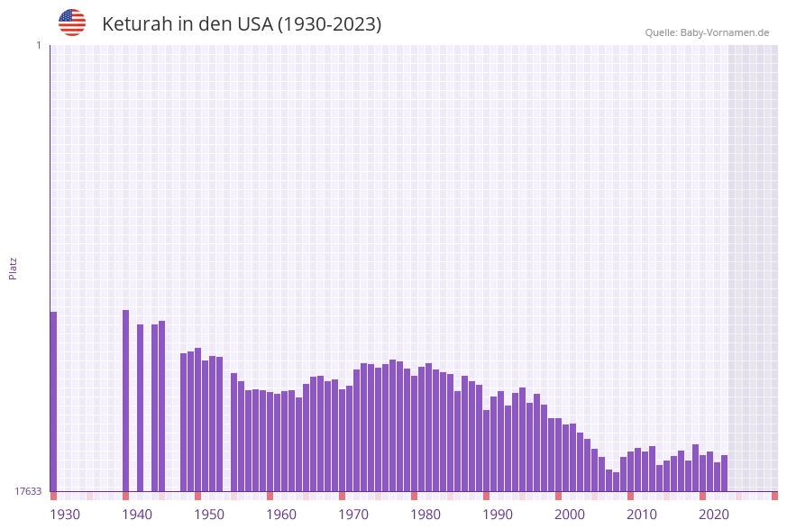 Keturah in der Vornamen-Hitliste von den USA (1930-2023) Keturah in der Vornamen-Hitliste von den USA (1930-2023)