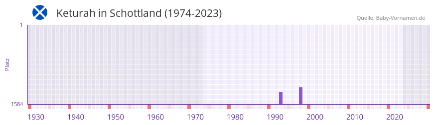 Keturah in der Vornamen-Hitliste von Schottland (1974-2023) Keturah in der Vornamen-Hitliste von Schottland (1974-2023)