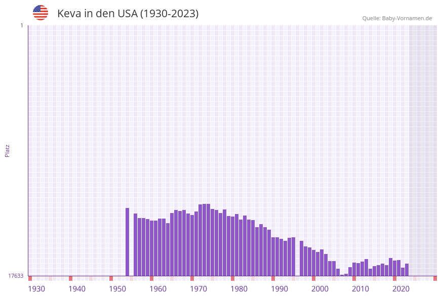 Keva in der Vornamen-Hitliste von den USA (1930-2023)