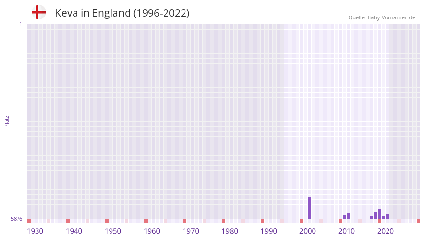 Keva in der Vornamen-Hitliste von England (1996-2022)