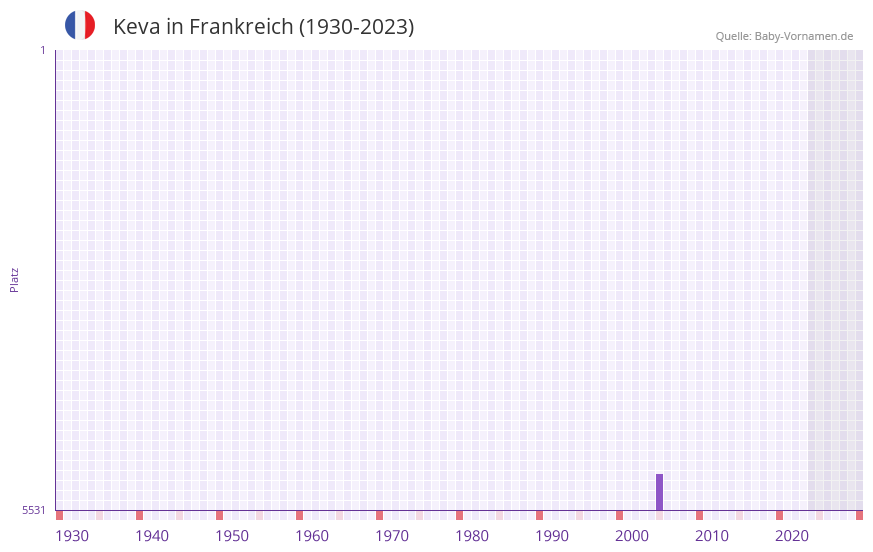 Keva in der Vornamen-Hitliste von Frankreich (1930-2023)
