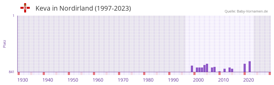 Keva in der Vornamen-Hitliste von Nordirland (1997-2023)