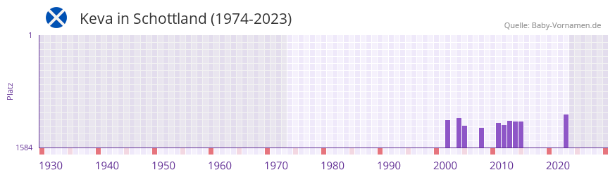 Keva in der Vornamen-Hitliste von Schottland (1974-2023)