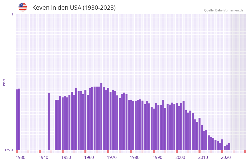 Keven in der Vornamen-Hitliste von den USA (1930-2023)
