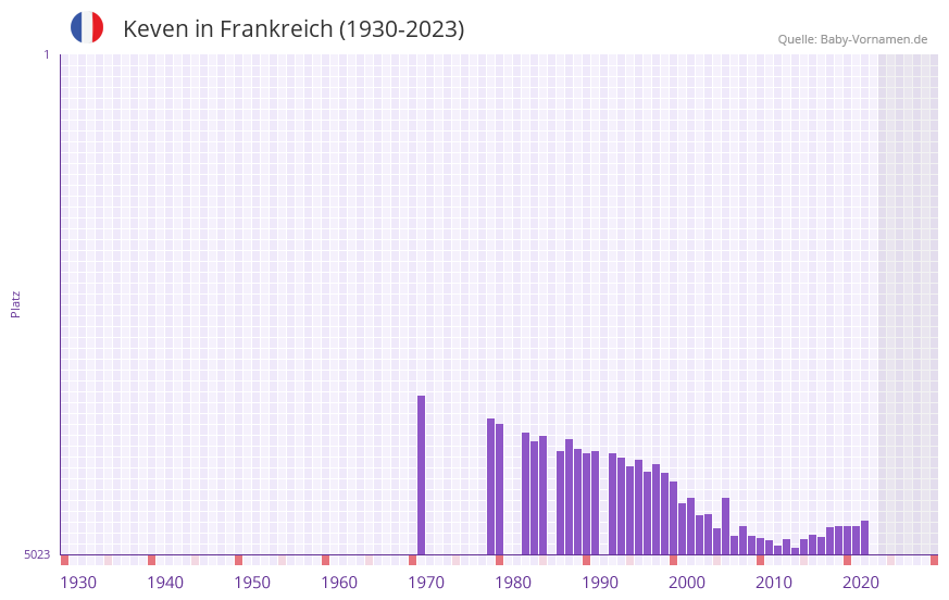 Keven in der Vornamen-Hitliste von Frankreich (1930-2023)